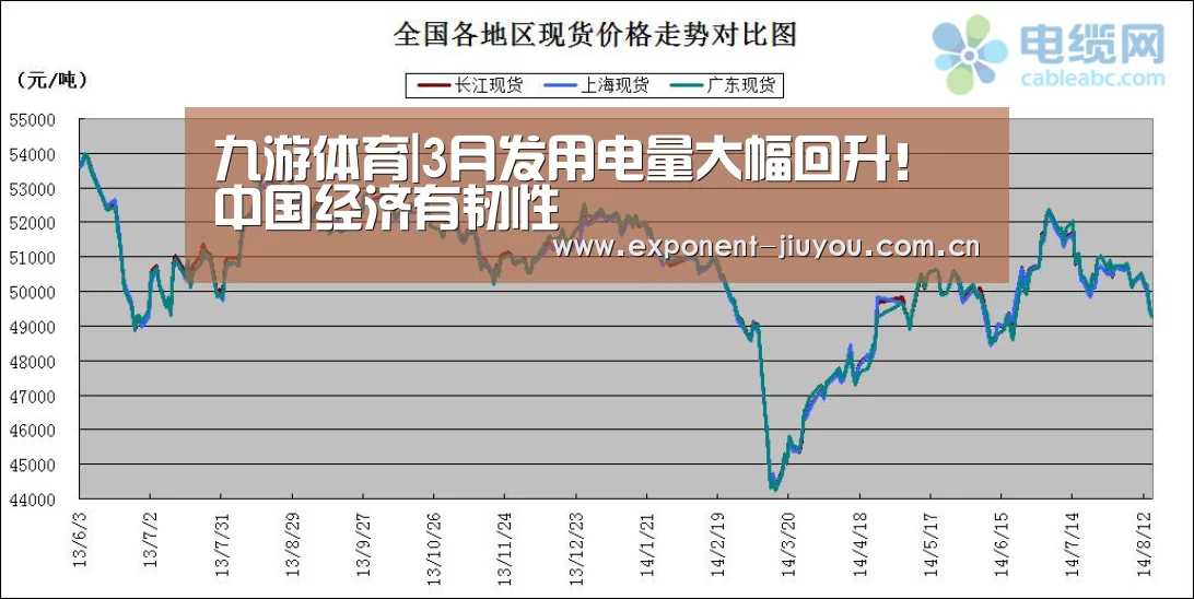 九游体育|3月发用电量大幅回升！中国经济有韧性